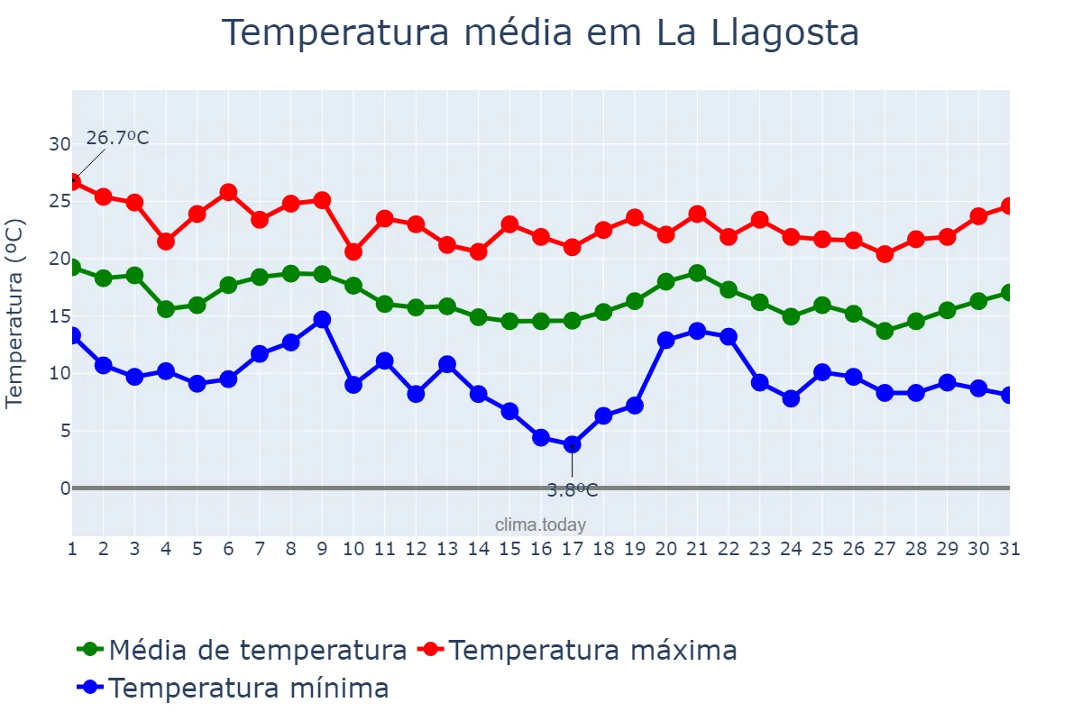Temperatura em outubro em La Llagosta, Catalonia, ES