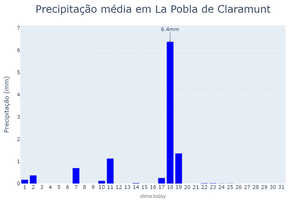 Precipitação em dezembro em La Pobla de Claramunt, Catalonia, ES