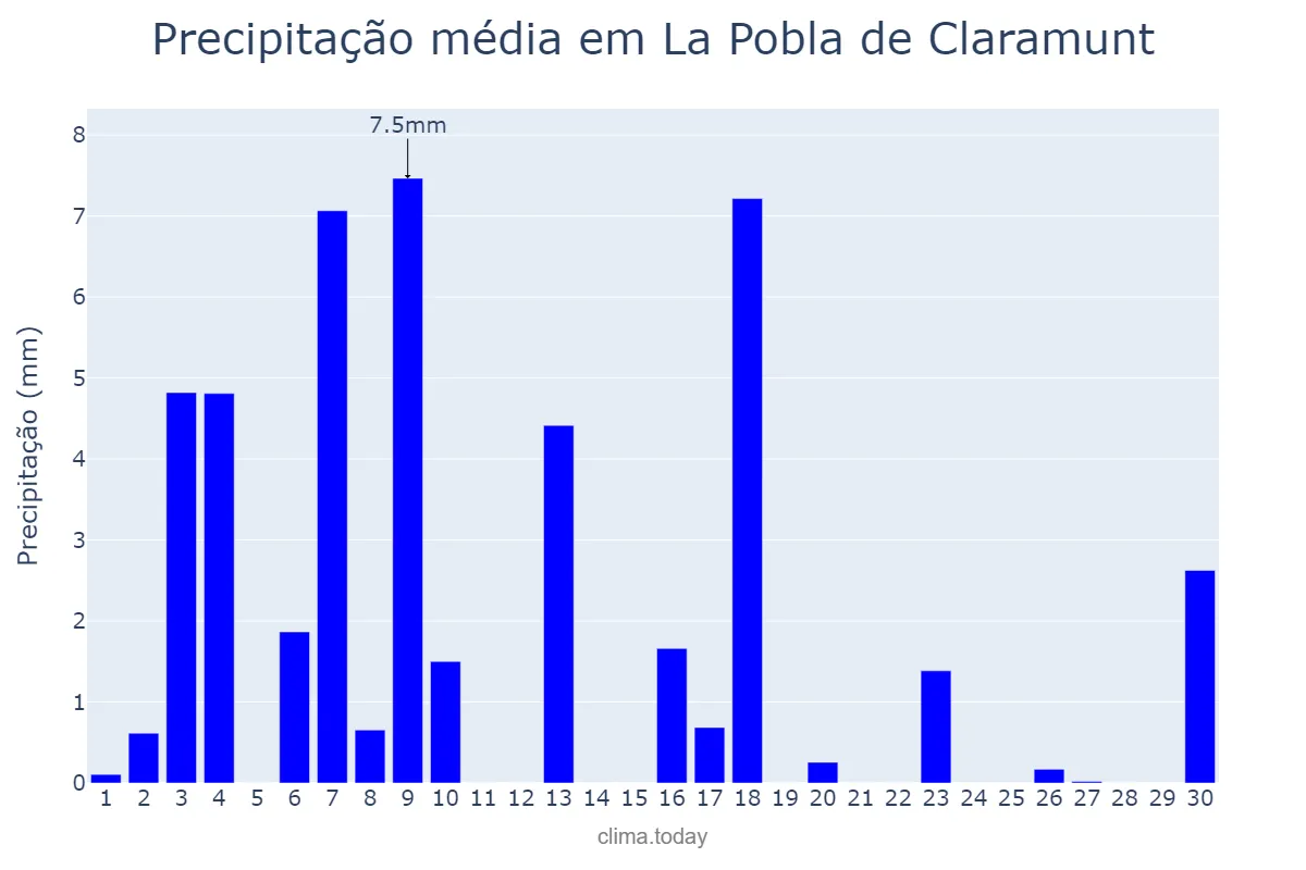 Precipitação em junho em La Pobla de Claramunt, Catalonia, ES