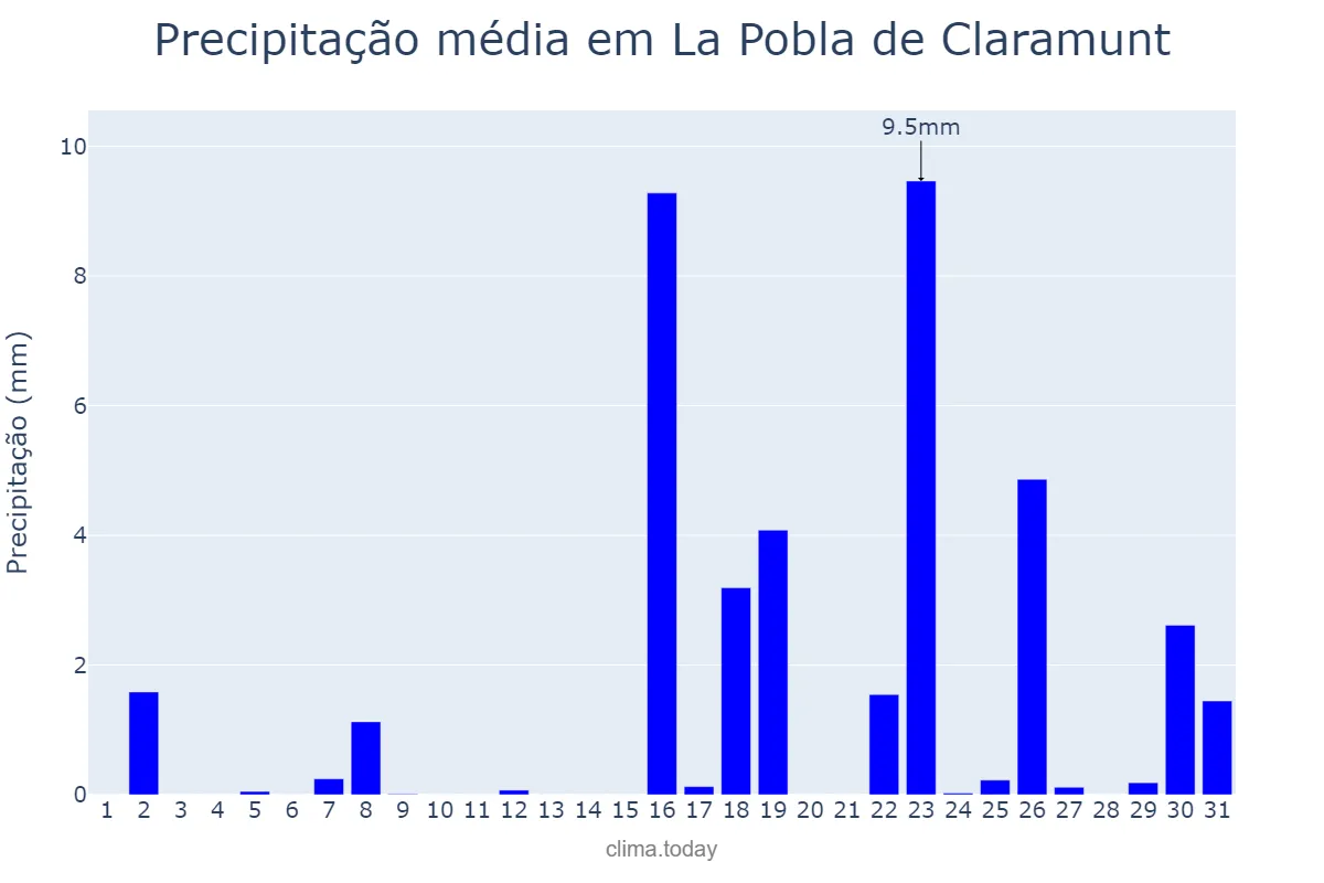 Precipitação em marco em La Pobla de Claramunt, Catalonia, ES