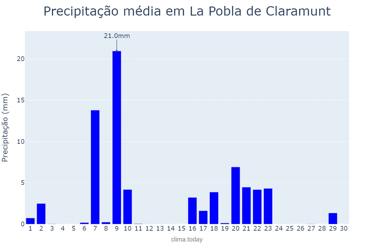 Precipitação em setembro em La Pobla de Claramunt, Catalonia, ES