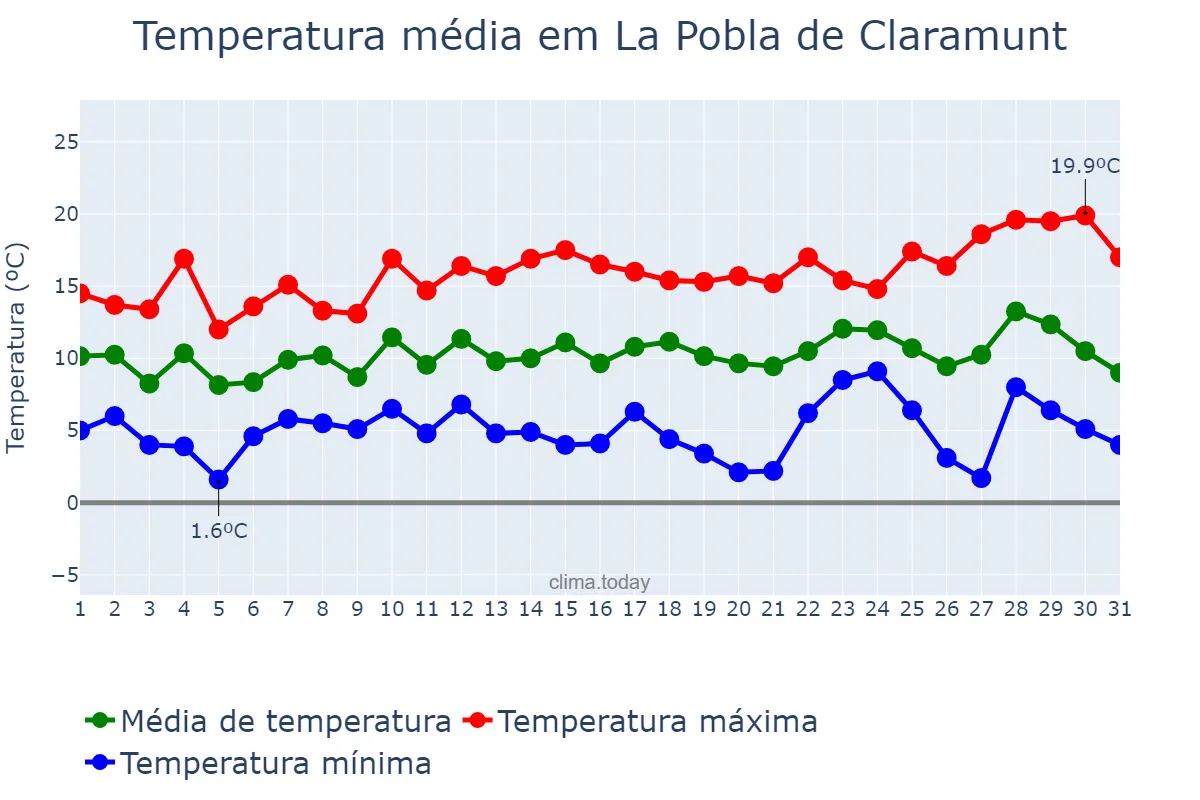 Temperatura em dezembro em La Pobla de Claramunt, Catalonia, ES