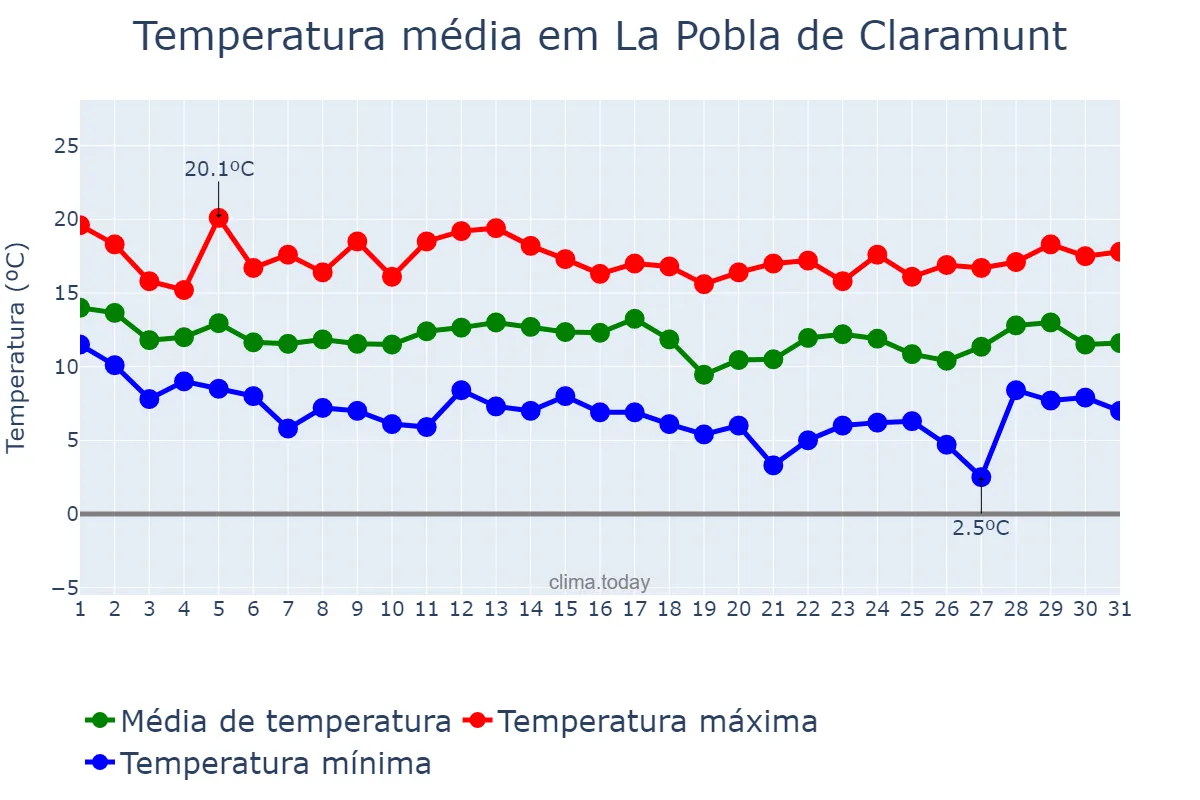 Temperatura em marco em La Pobla de Claramunt, Catalonia, ES