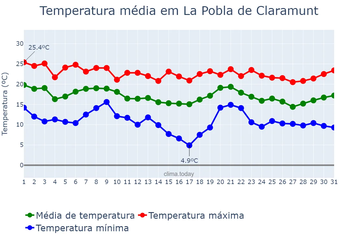 Temperatura em outubro em La Pobla de Claramunt, Catalonia, ES