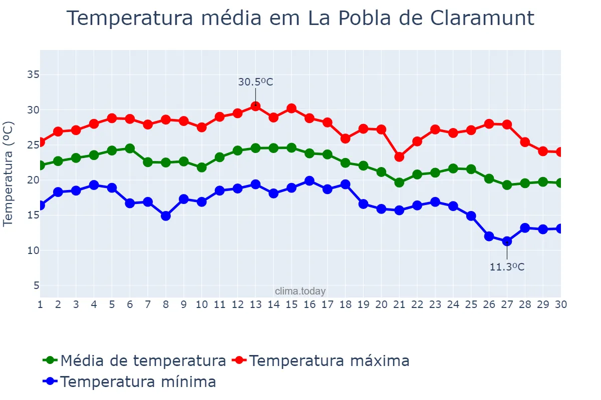 Temperatura em setembro em La Pobla de Claramunt, Catalonia, ES