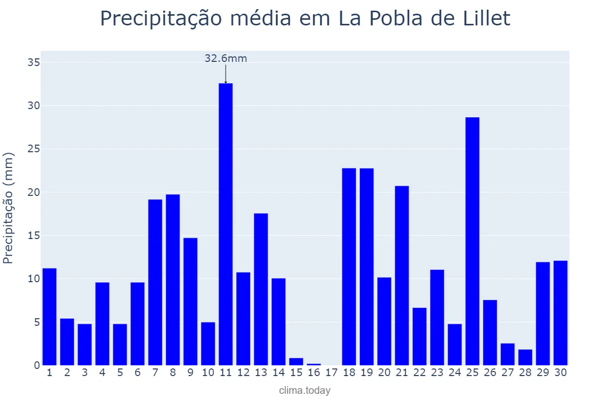 Precipitação em abril em La Pobla de Lillet, Catalonia, ES