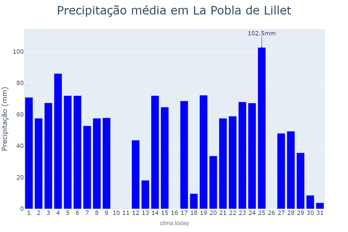 Precipitação em agosto em La Pobla de Lillet, Catalonia, ES