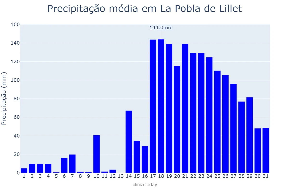 Precipitação em dezembro em La Pobla de Lillet, Catalonia, ES