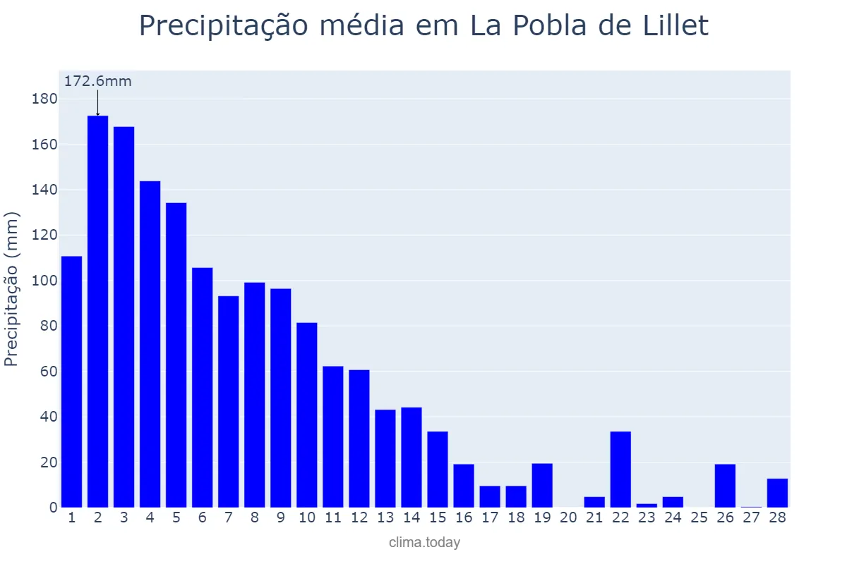 Precipitação em fevereiro em La Pobla de Lillet, Catalonia, ES