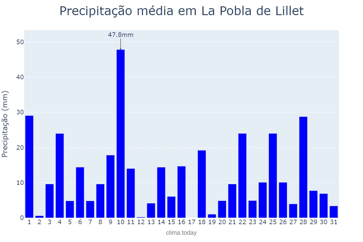 Precipitação em maio em La Pobla de Lillet, Catalonia, ES