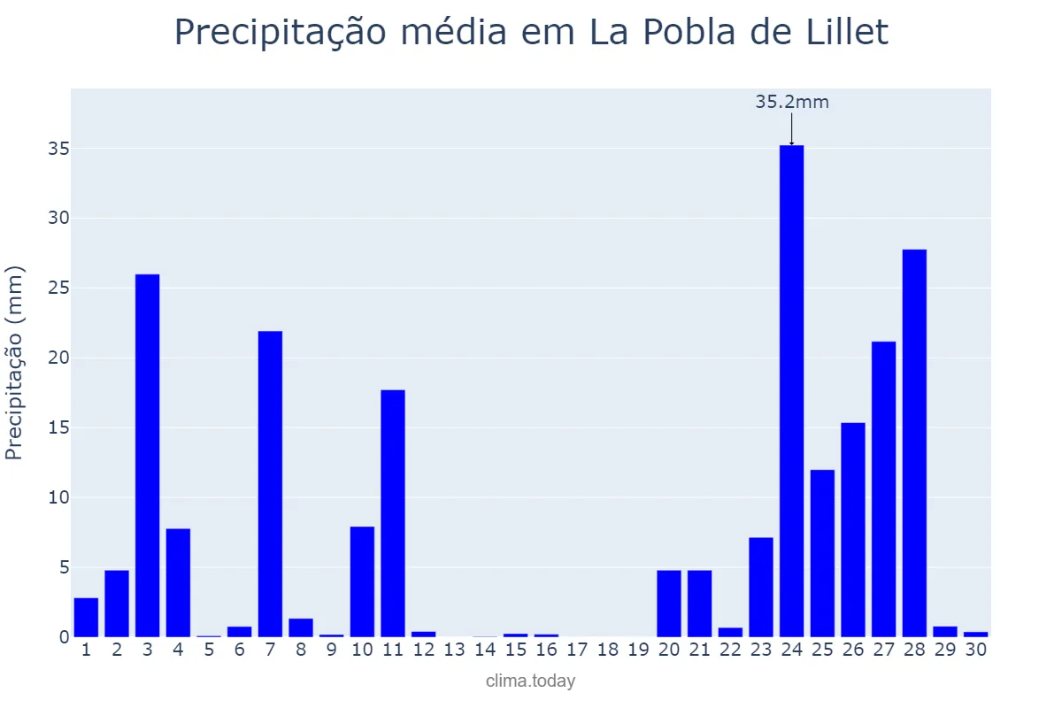 Precipitação em novembro em La Pobla de Lillet, Catalonia, ES