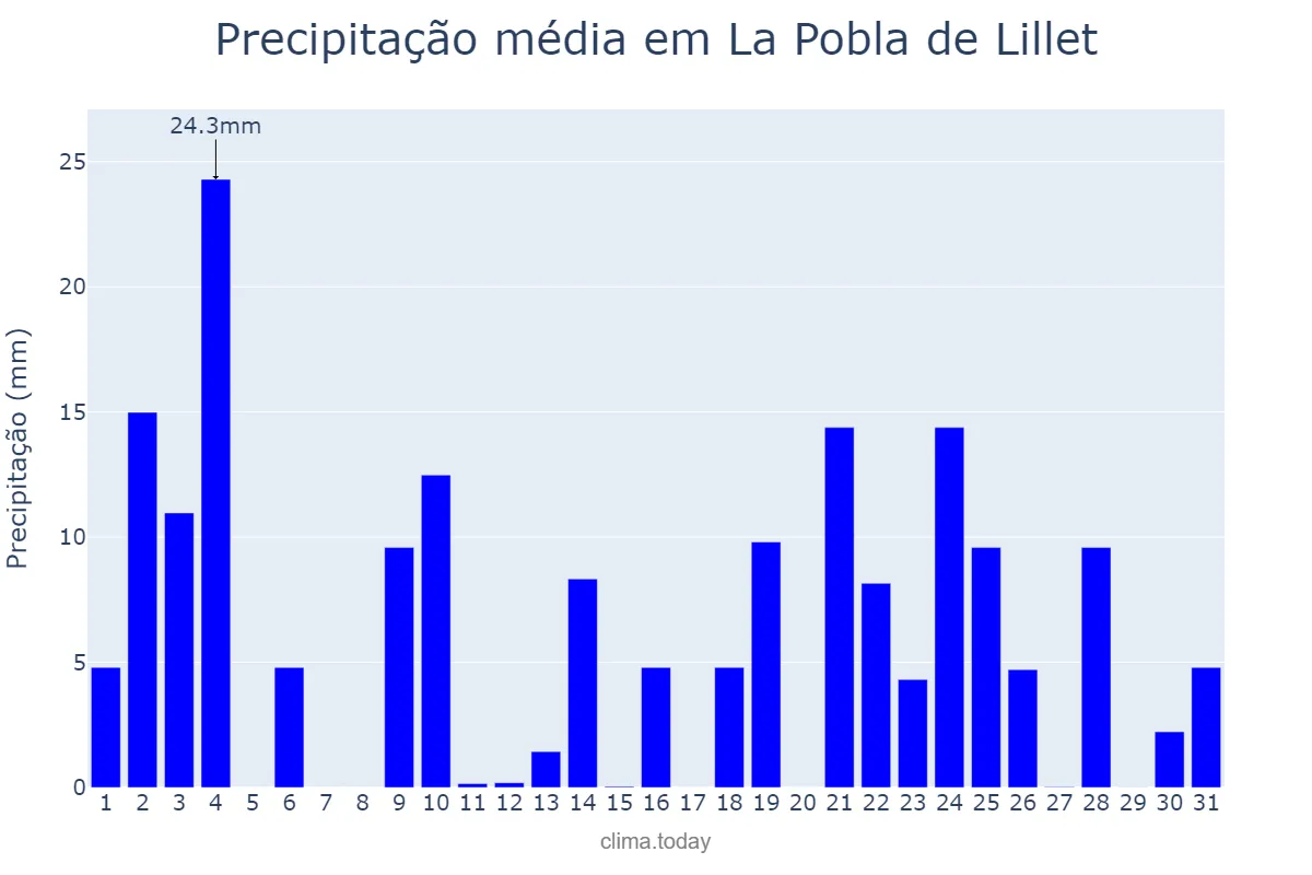 Precipitação em outubro em La Pobla de Lillet, Catalonia, ES