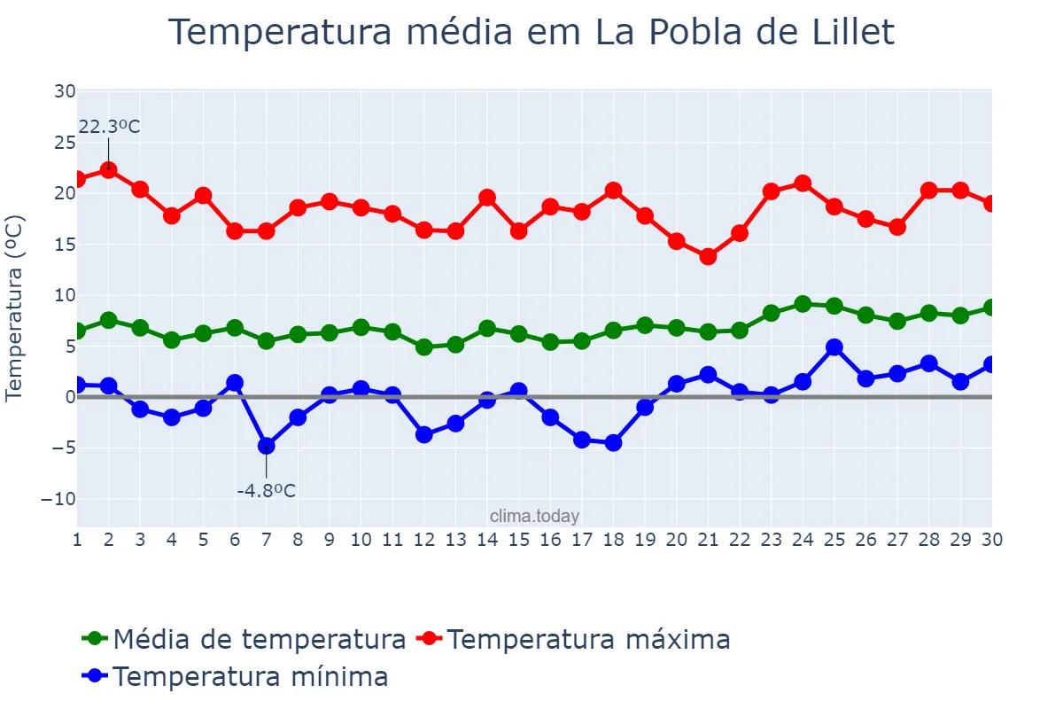 Temperatura em abril em La Pobla de Lillet, Catalonia, ES