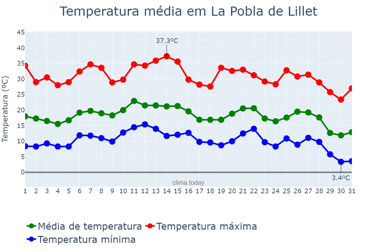 Temperatura em agosto em La Pobla de Lillet, Catalonia, ES