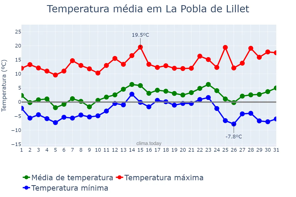 Temperatura em dezembro em La Pobla de Lillet, Catalonia, ES