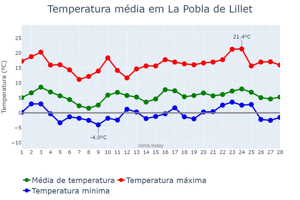 Temperatura em fevereiro em La Pobla de Lillet, Catalonia, ES