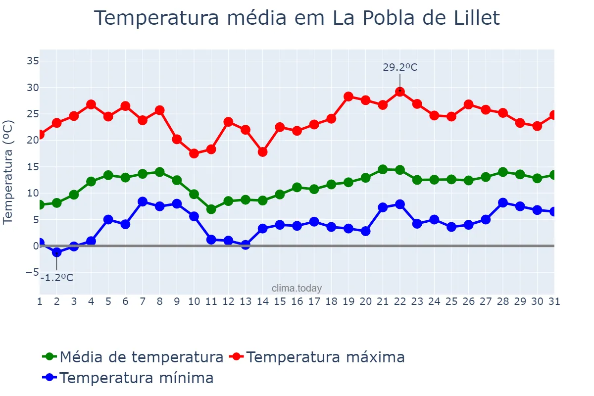 Temperatura em maio em La Pobla de Lillet, Catalonia, ES