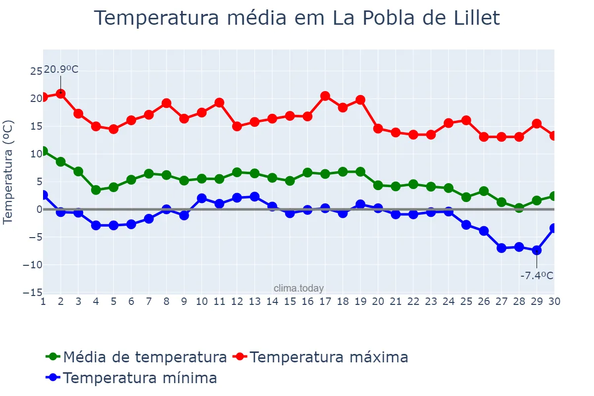 Temperatura em novembro em La Pobla de Lillet, Catalonia, ES
