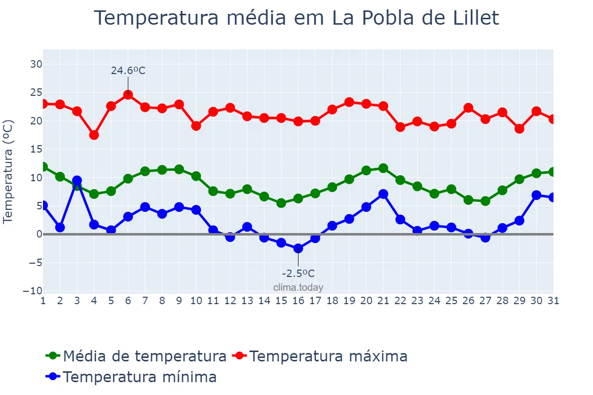 Temperatura em outubro em La Pobla de Lillet, Catalonia, ES