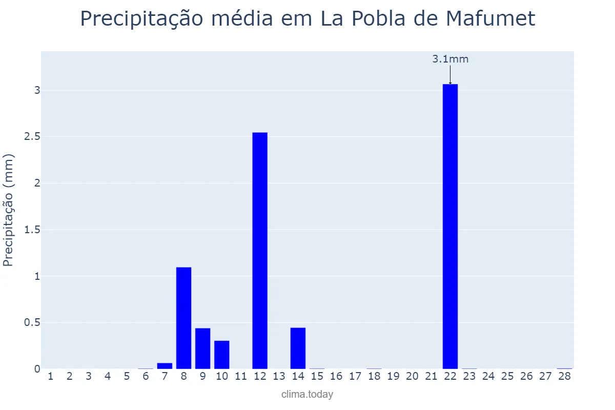 Precipitação em fevereiro em La Pobla de Mafumet, Catalonia, ES