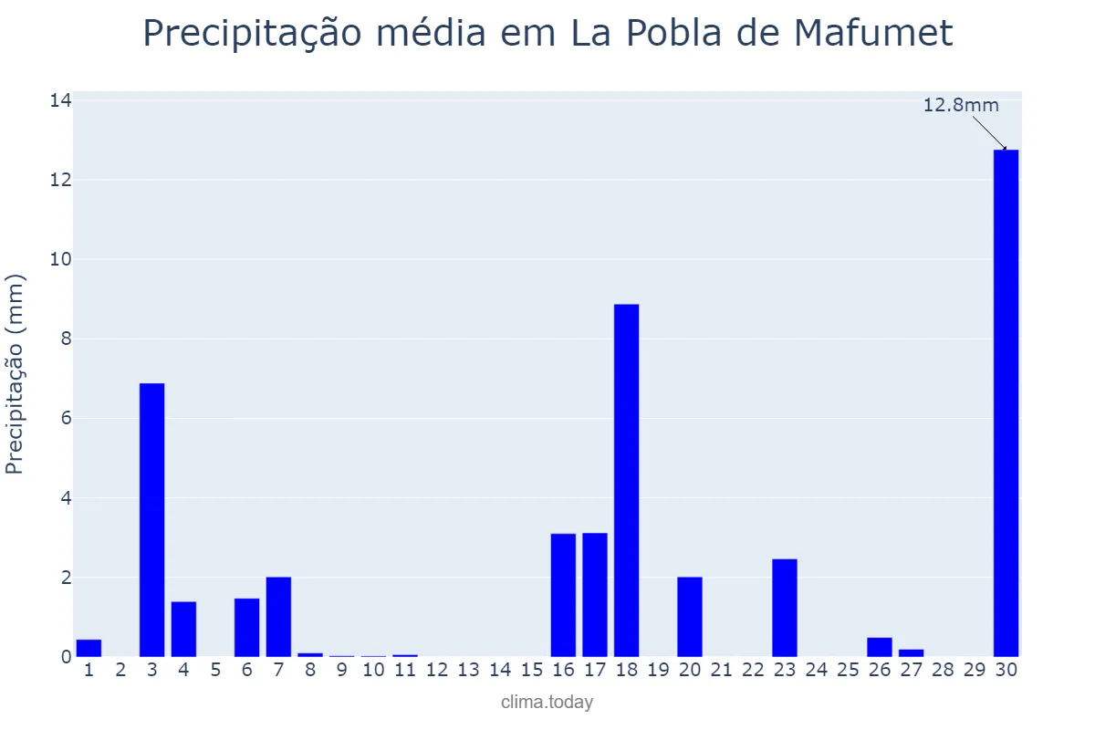 Precipitação em junho em La Pobla de Mafumet, Catalonia, ES