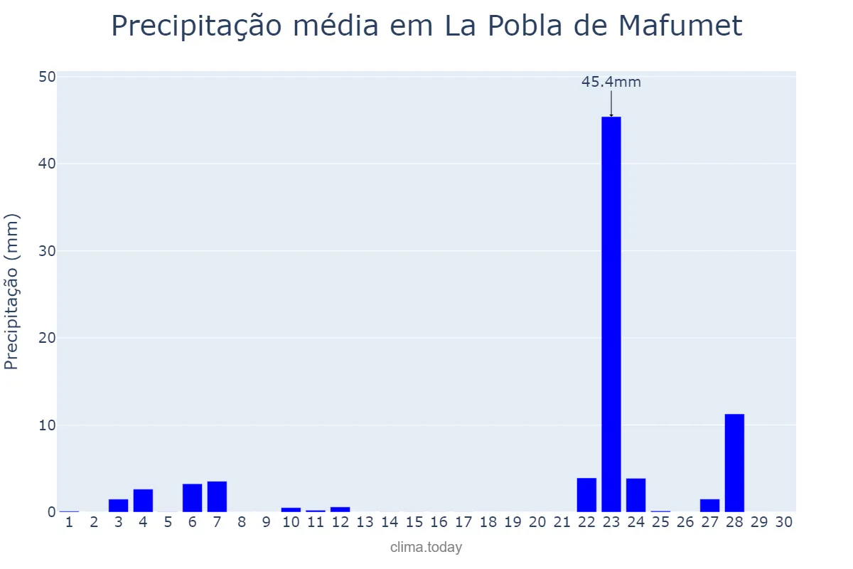 Precipitação em novembro em La Pobla de Mafumet, Catalonia, ES