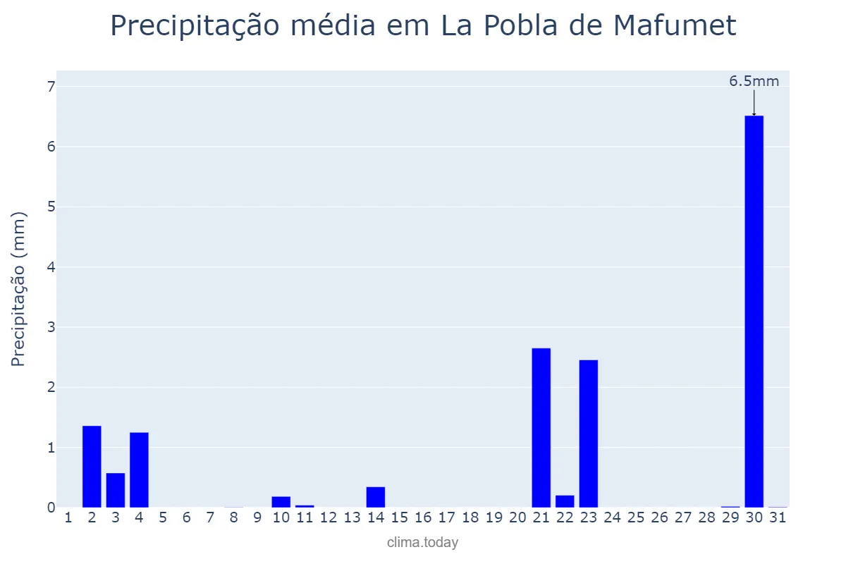 Precipitação em outubro em La Pobla de Mafumet, Catalonia, ES