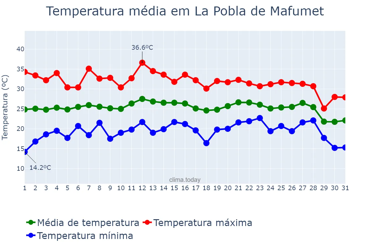Temperatura em agosto em La Pobla de Mafumet, Catalonia, ES