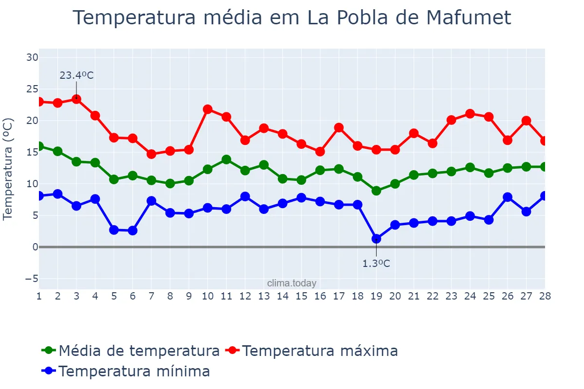 Temperatura em fevereiro em La Pobla de Mafumet, Catalonia, ES