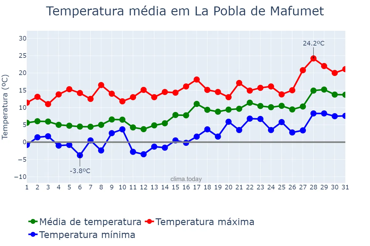 Temperatura em janeiro em La Pobla de Mafumet, Catalonia, ES