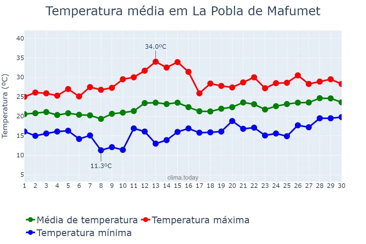Temperatura em junho em La Pobla de Mafumet, Catalonia, ES