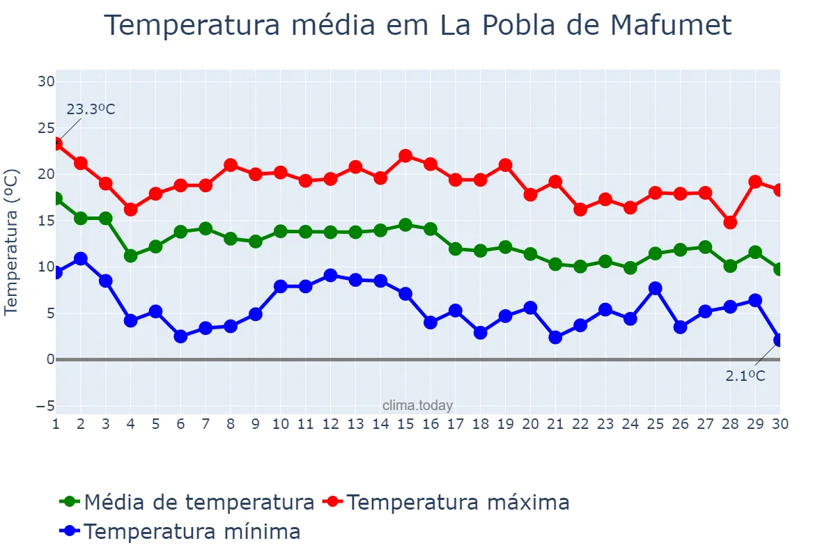 Temperatura em novembro em La Pobla de Mafumet, Catalonia, ES
