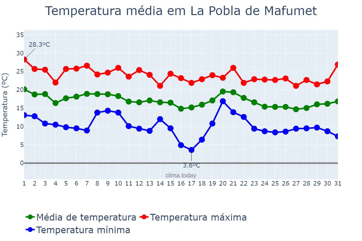 Temperatura em outubro em La Pobla de Mafumet, Catalonia, ES