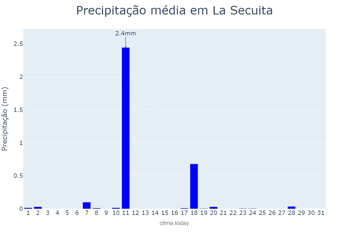 Precipitação em dezembro em La Secuita, Catalonia, ES