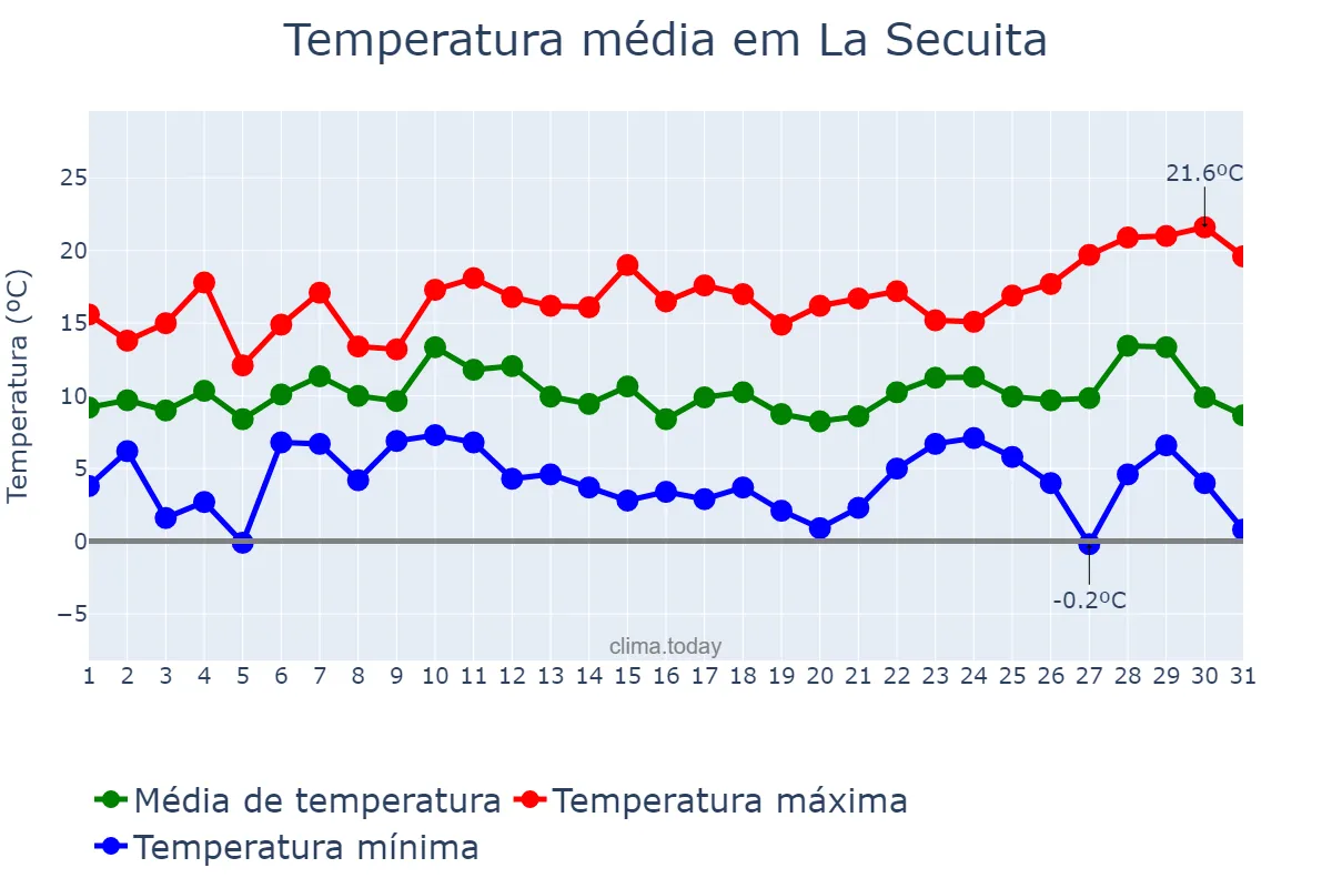 Temperatura em dezembro em La Secuita, Catalonia, ES