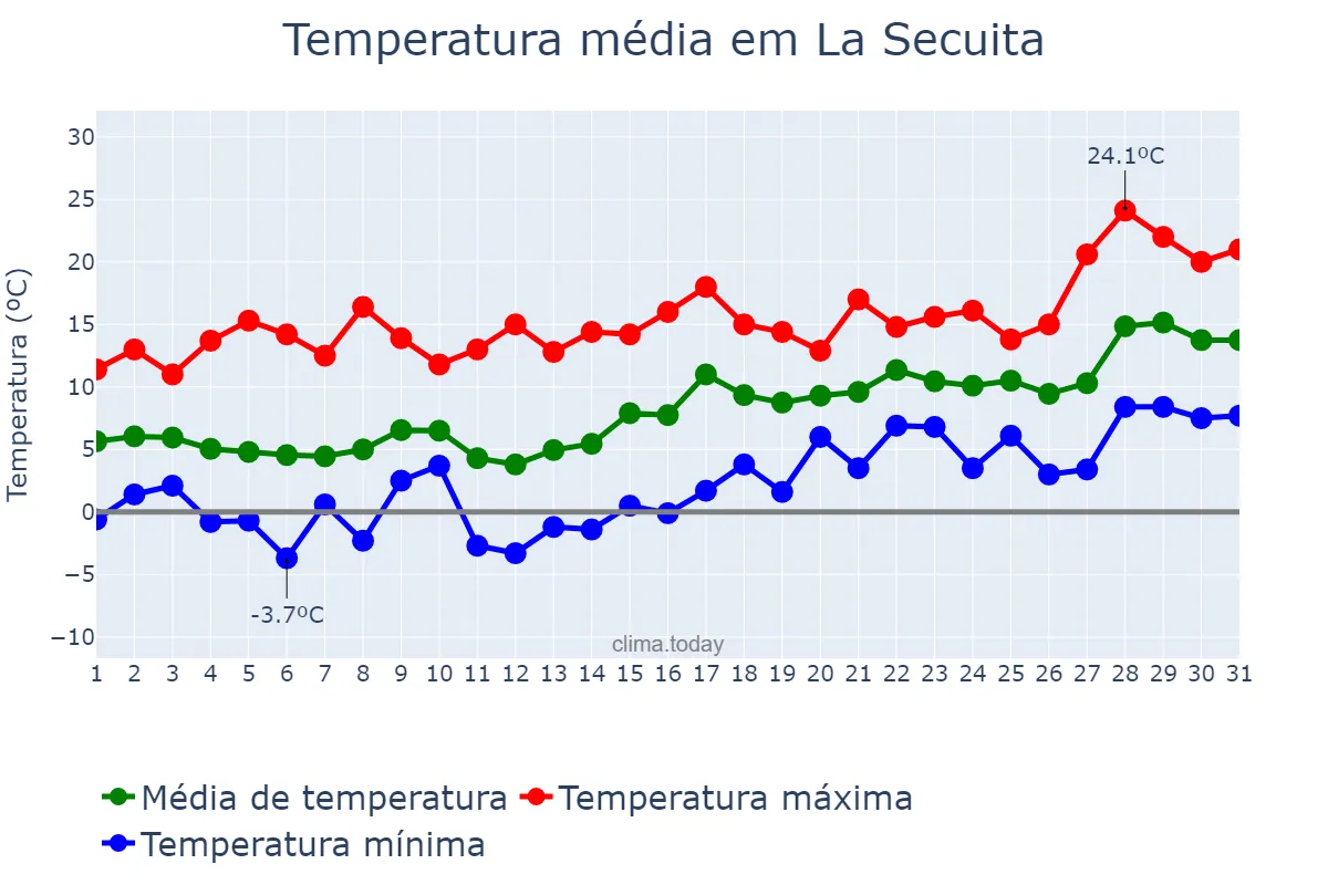 Temperatura em janeiro em La Secuita, Catalonia, ES