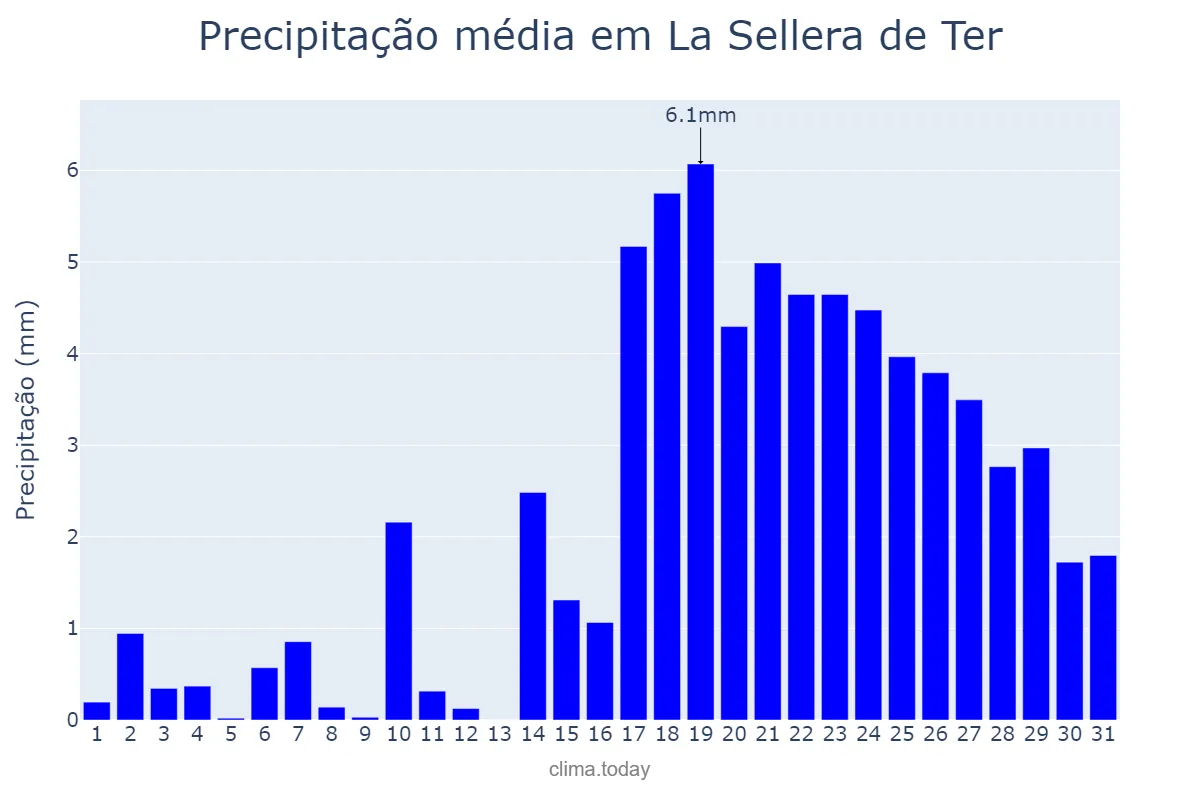 Precipitação em dezembro em La Sellera de Ter, Catalonia, ES