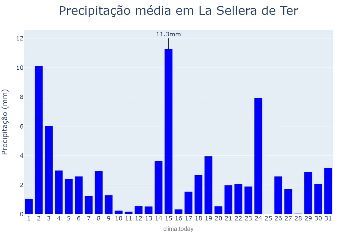 Precipitação em julho em La Sellera de Ter, Catalonia, ES