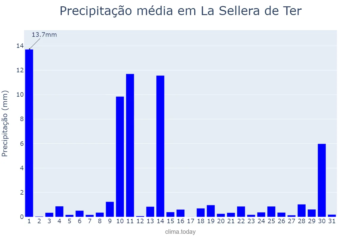 Precipitação em maio em La Sellera de Ter, Catalonia, ES