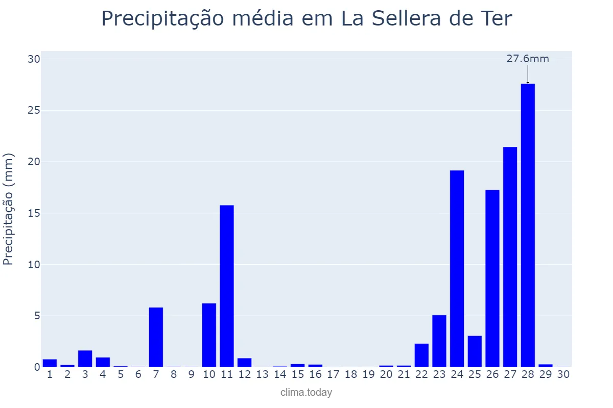Precipitação em novembro em La Sellera de Ter, Catalonia, ES