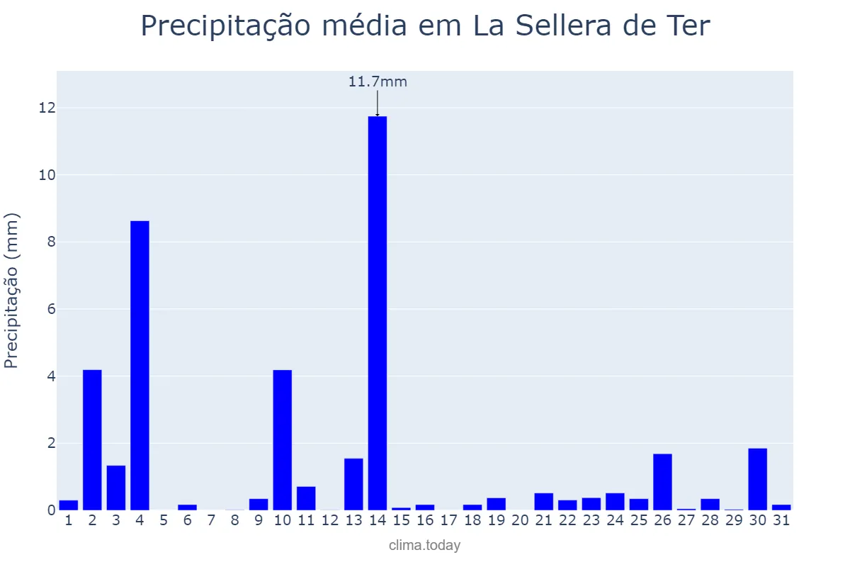 Precipitação em outubro em La Sellera de Ter, Catalonia, ES