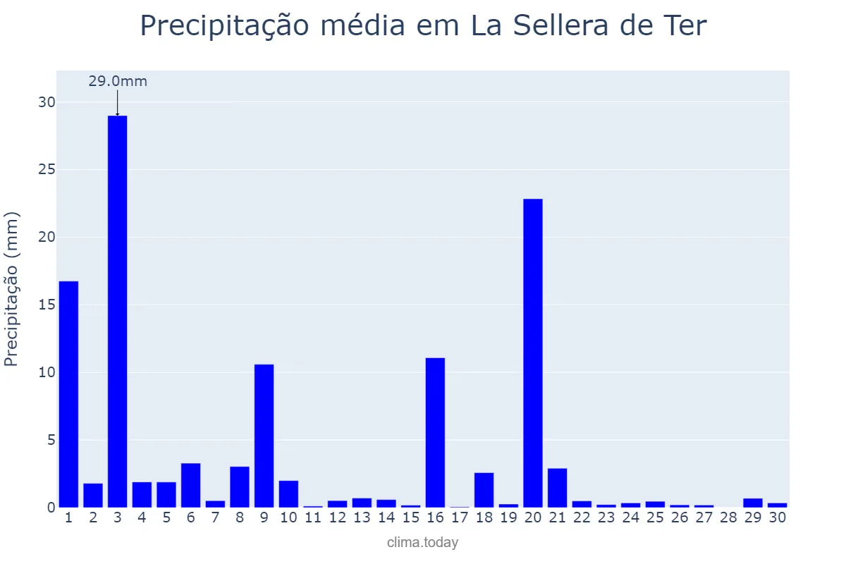Precipitação em setembro em La Sellera de Ter, Catalonia, ES