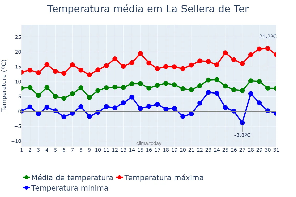 Temperatura em dezembro em La Sellera de Ter, Catalonia, ES
