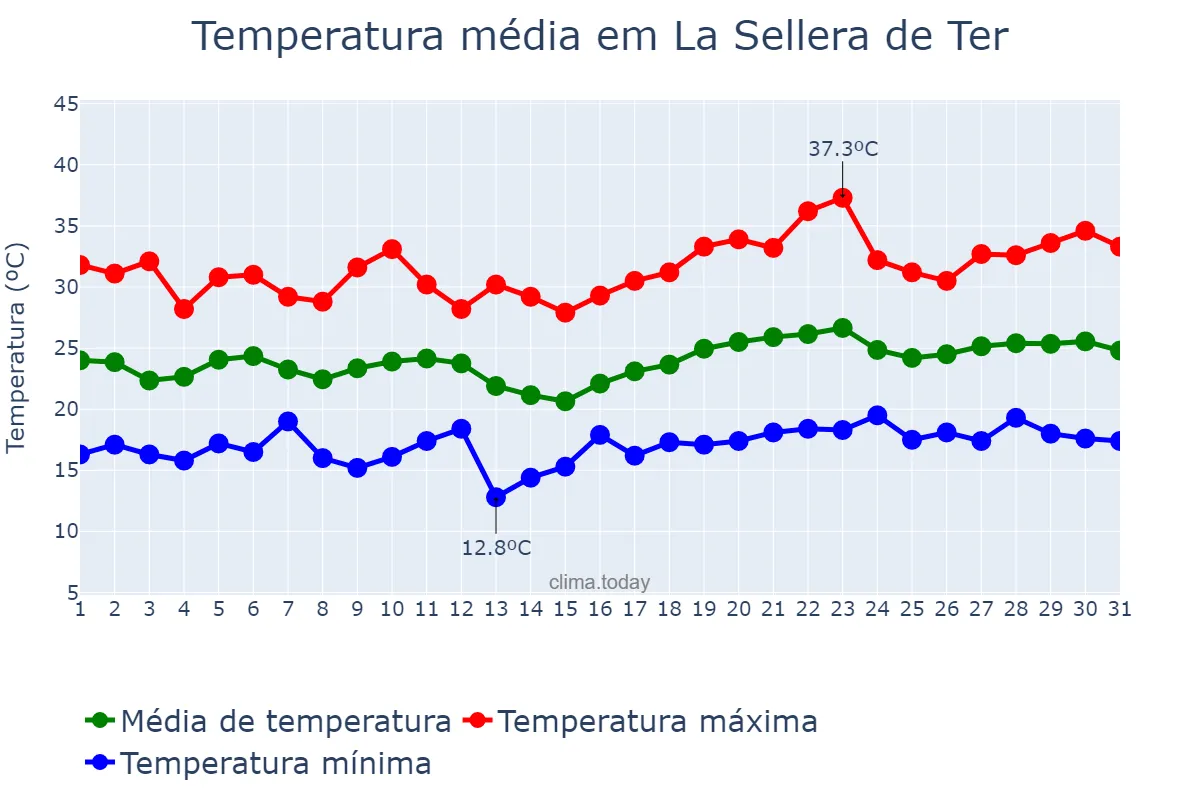 Temperatura em julho em La Sellera de Ter, Catalonia, ES