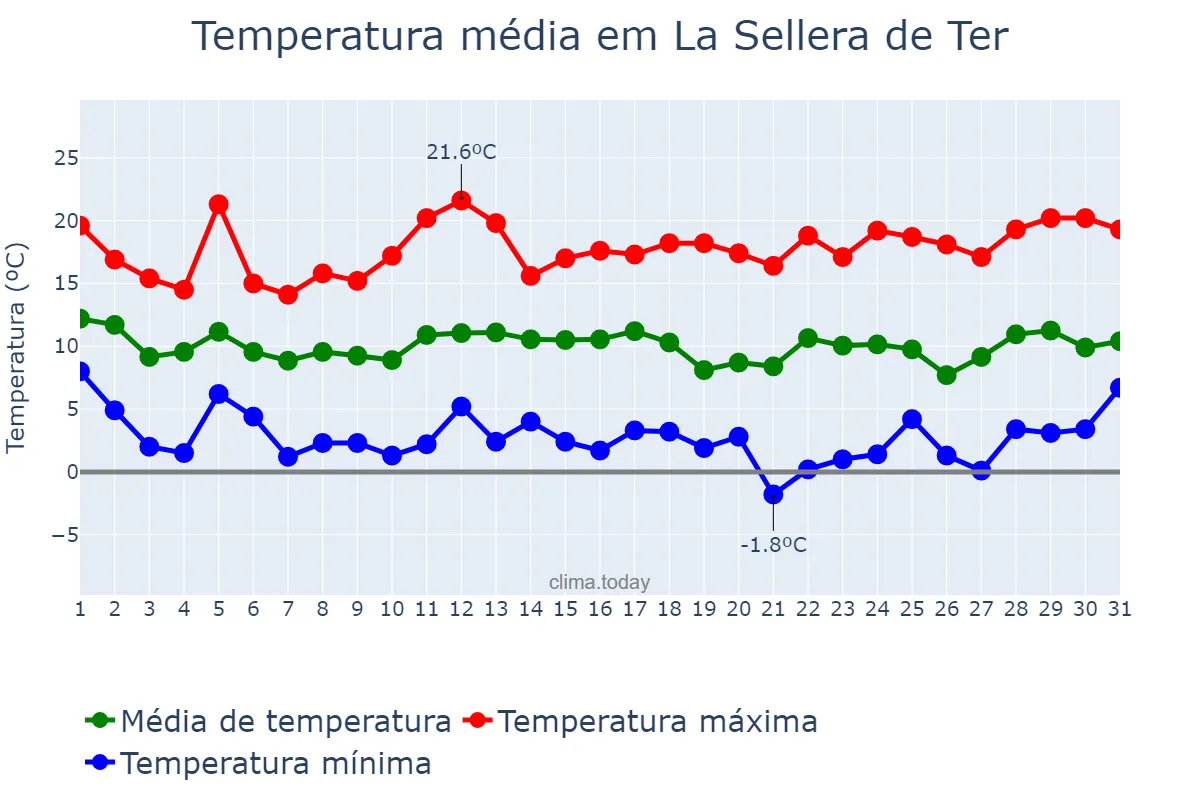 Temperatura em marco em La Sellera de Ter, Catalonia, ES