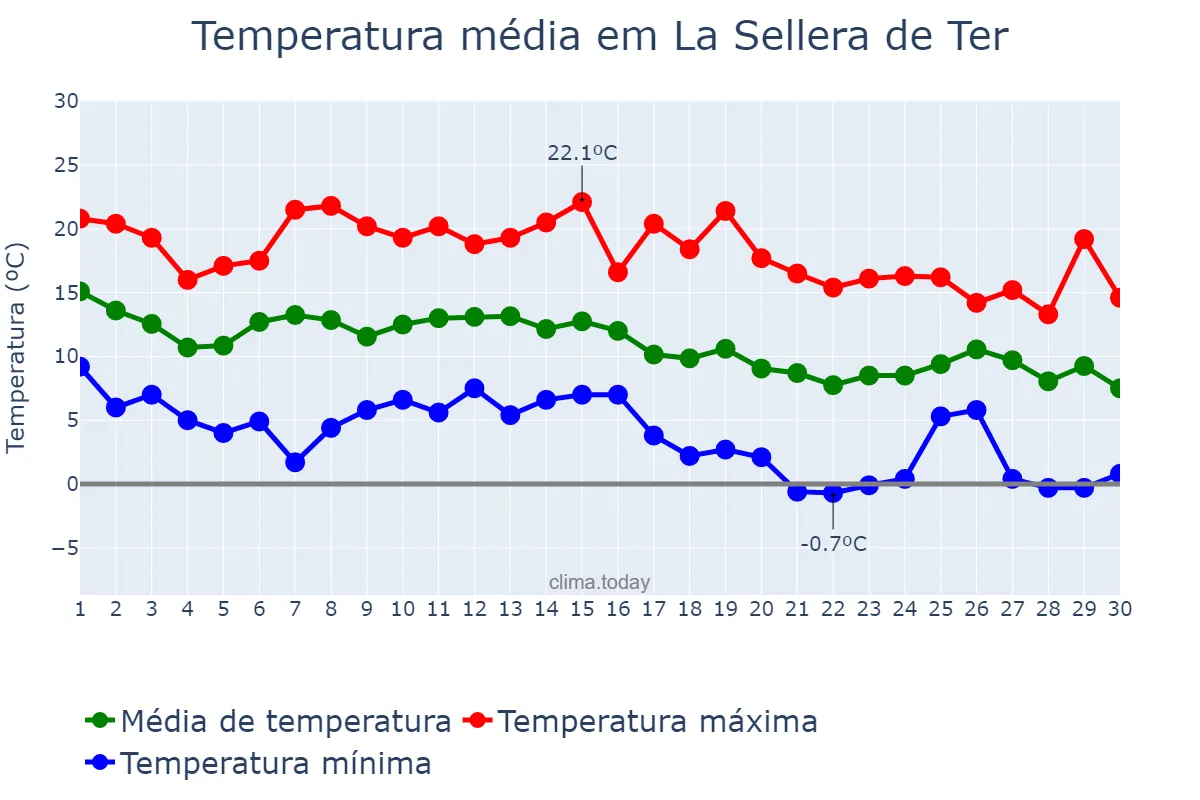 Temperatura em novembro em La Sellera de Ter, Catalonia, ES