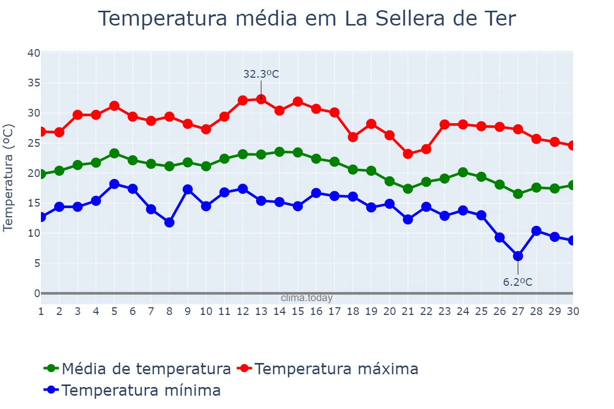 Temperatura em setembro em La Sellera de Ter, Catalonia, ES