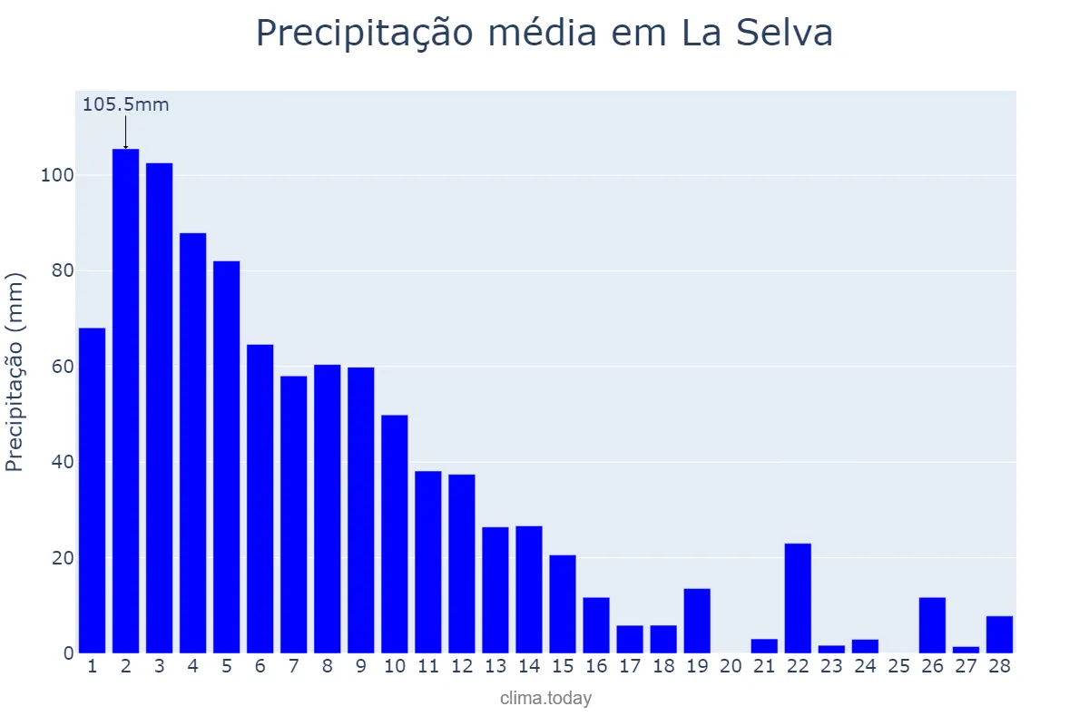 Precipitação em fevereiro em La Selva, Catalonia, ES