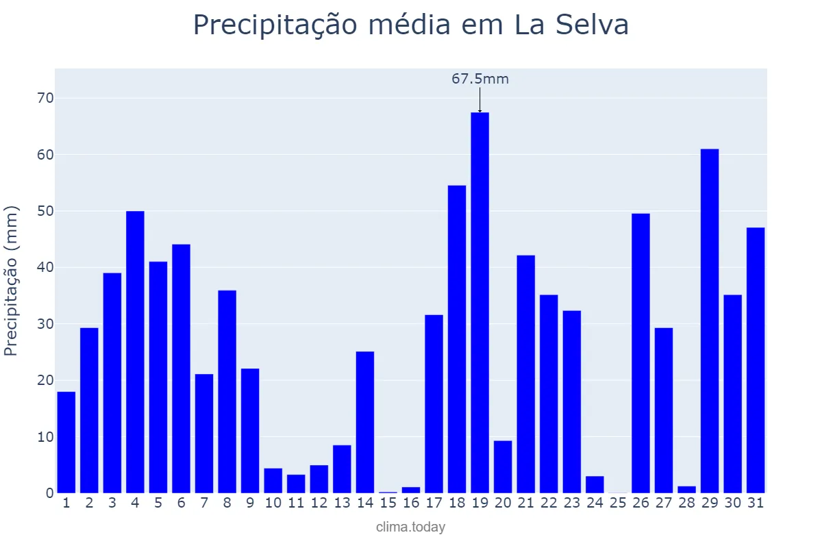 Precipitação em julho em La Selva, Catalonia, ES