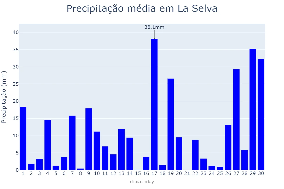 Precipitação em junho em La Selva, Catalonia, ES